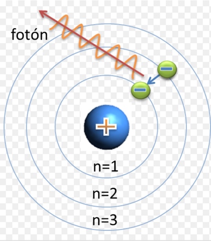 Model atòmic de Bohr