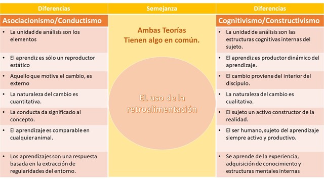 Teorías Asociacionistas y Cognitivistas del Aprendizaje. ¿Cuál medio lo motiva a seguir buscando información?