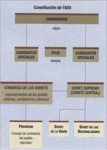 CONSTITUCIÓN DE LA URSS