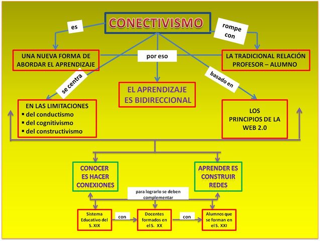 Conectivismo
