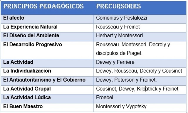 Principios pedagógicos