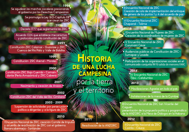 2007 ASOCIACION DE ZONAS DE RESERVAS CAMPESINAS ANZORC