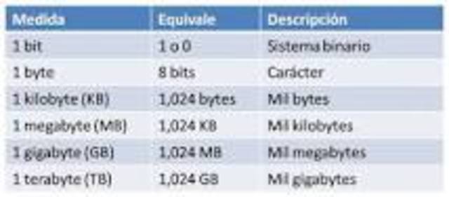 unidad de medida informática