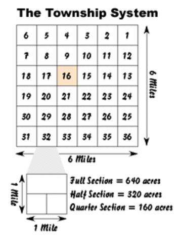 The Land Ordinance (United States)
