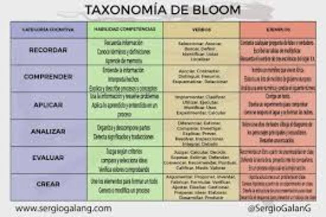 TAXONOMÍA DE BLOOM- BENJAMÍN BLOOM