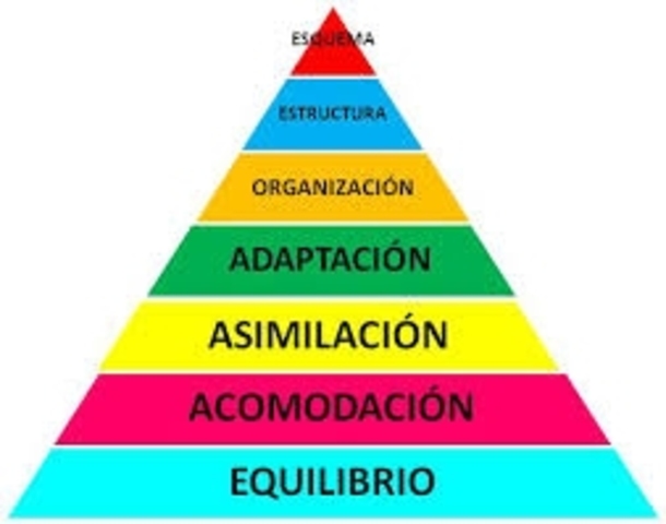 Teoría Constructivista, Piaget Vigotsky y Ausubel