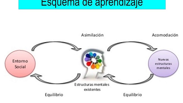 Jean Piaget (Aprendizaje)