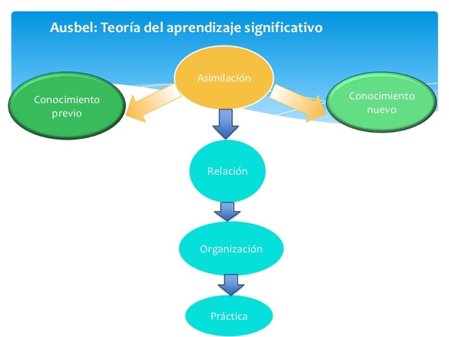 AUSUBEL:TEORÍA DEL APRENDIZAJE SIGNIFICATIVO 1979