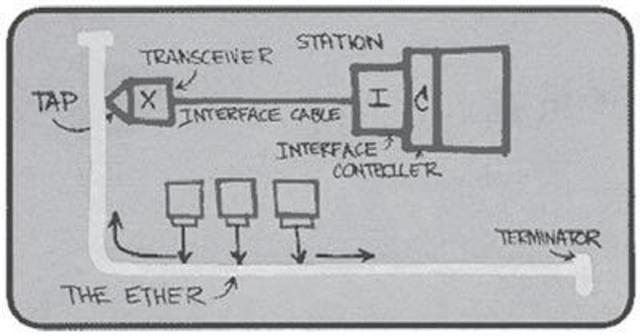 El protocolo Ethernet