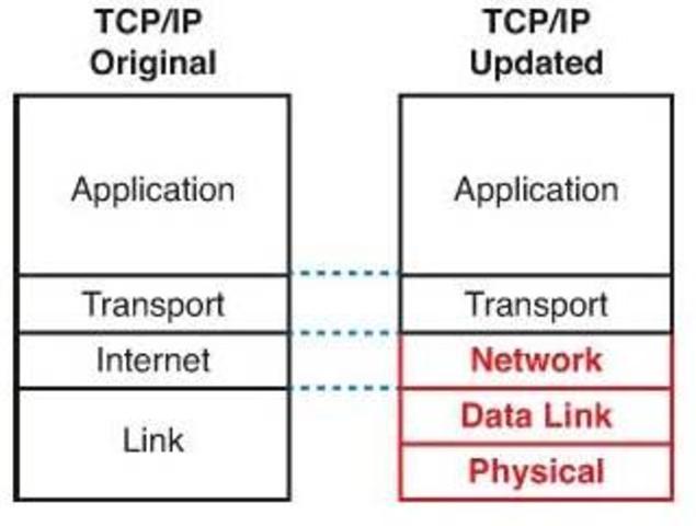 Lanzamiento oficial de TCP/IP
