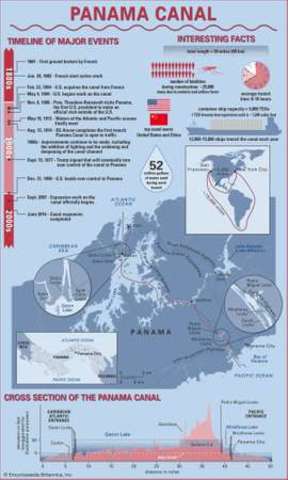 Panama Canal Completion