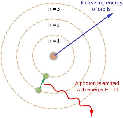Àtom de Bohr per Niels Bohr
