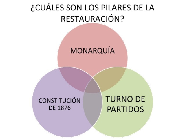 LOS PILARES DE LA RESTAURACIÓN