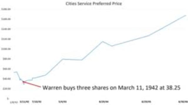 Purchase of First Stock