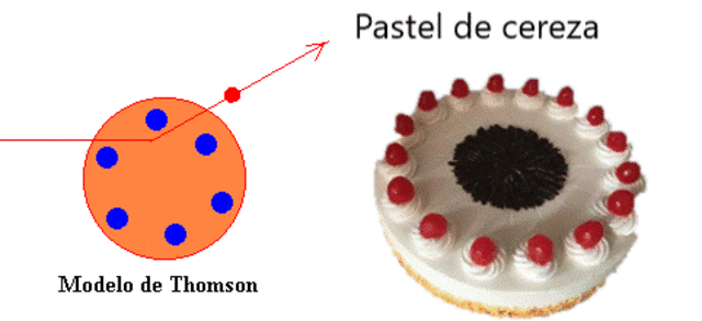 MODELO ATOMICO DE LA MATERIA POR THOMPSON