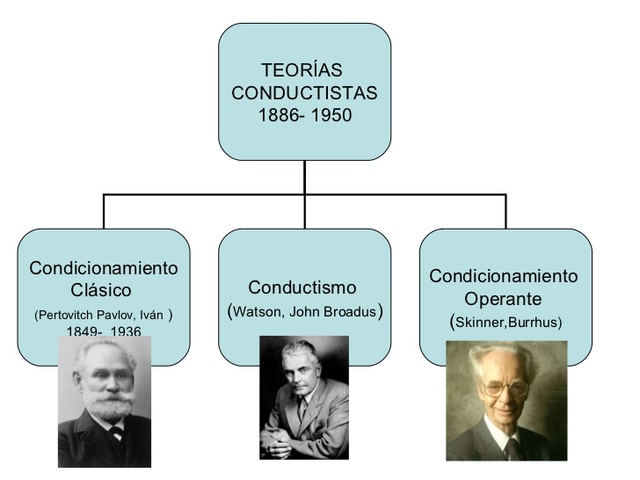 "Teóricos de Aprendizaje Conductista."