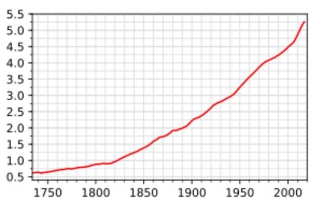 1.6 billion people in the W