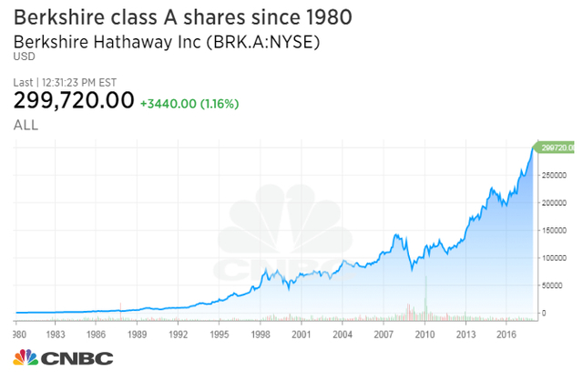 Development of Berkshire Hathaway