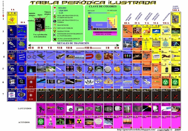 LA TABLA PERIODICA