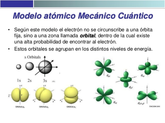 Modelo atómico Actual o Modelo Orbital