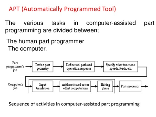 APT (Automatically Programmed Tooling)