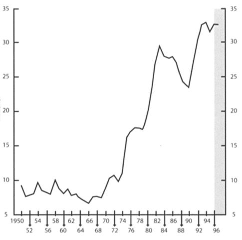 Arbejdsløshed i verdens rigeste lande (1950-1997)