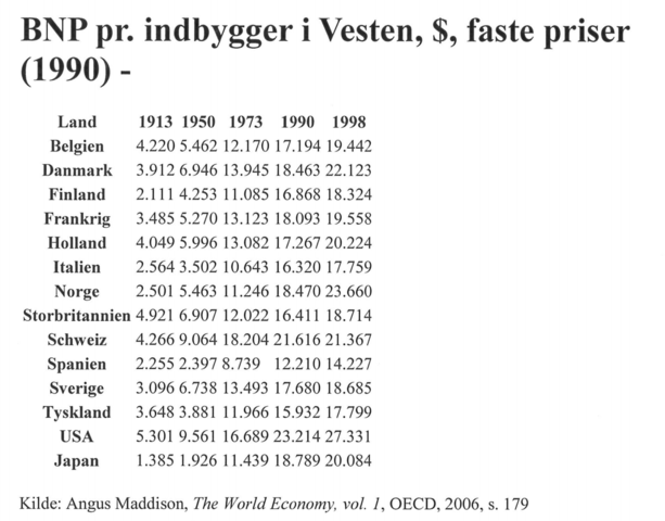 BNP pr. indbygger i Vesten (1913-1998)