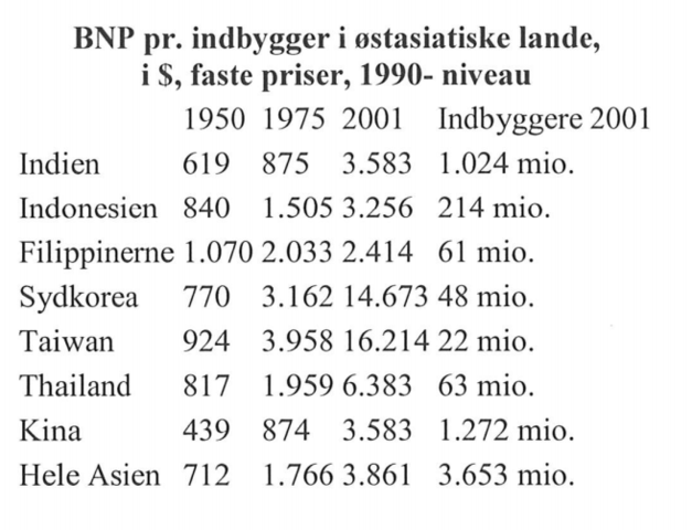 BNP pr. indbygger østasiatiske lande (1950-2001)