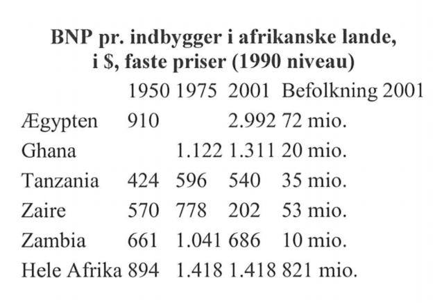 BNP pr. indbygger afrikanske lande (1950-2001)