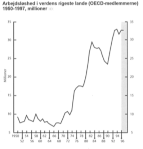 Arbejdsløshed i verdens rigeste lande