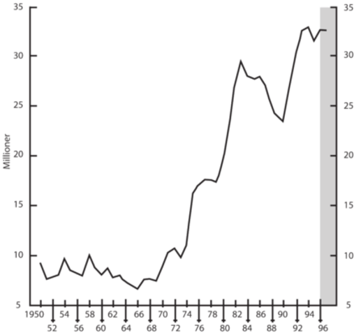Arbejdsløsheden topper