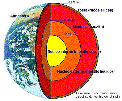 La struttura terrestre