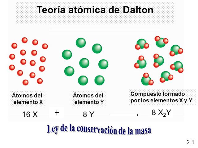 Modelo atómico de Dalton