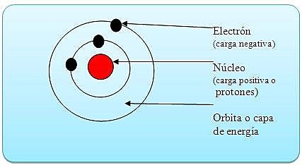 Teoría y modelo atómico de Niels Henrik David Bohr