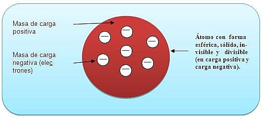 Teoría y modelo atómico de Thompson