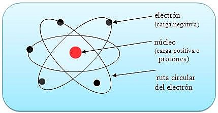 Teoría y modelo atómico de Rutherford