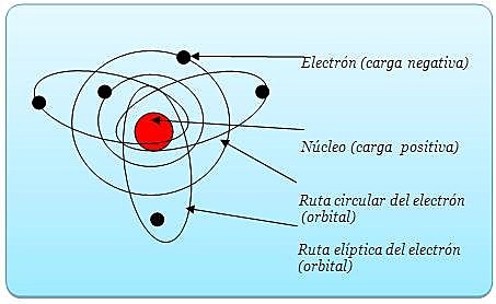 Teoría y modelo atómico de Arnold -Sommerfeld