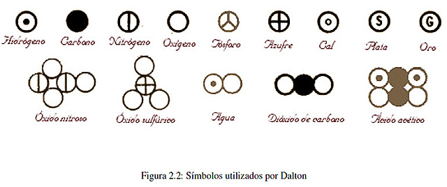Teoría atómica de Dalton