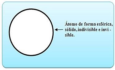 Teoría y modelo atómico de John Dalton