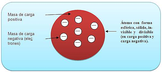 Teoría y modelo atómico de Joseph John Thomson