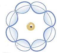 Modelo atómico de Schrödinger. 1926