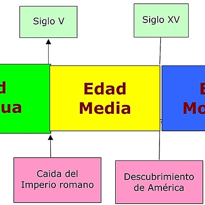 Timeline: LES ETAPES DE LA HISTÒRIA
