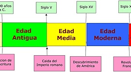 Timeline: LES ETAPES DE LA HISTÒRIA