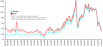 1979 2eme choc pétrolier