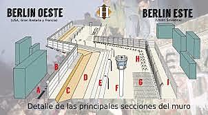 Construcción del muro de Berlín.