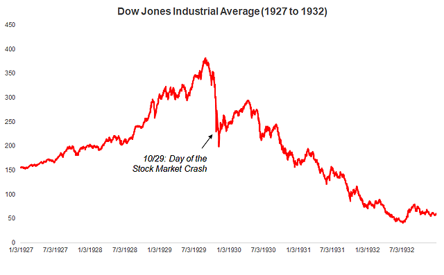 The Great Depression Begins.