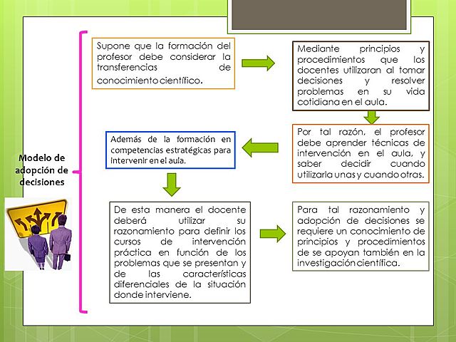 EL MODELO DE ADOPCIÓN DE DECISIONES
