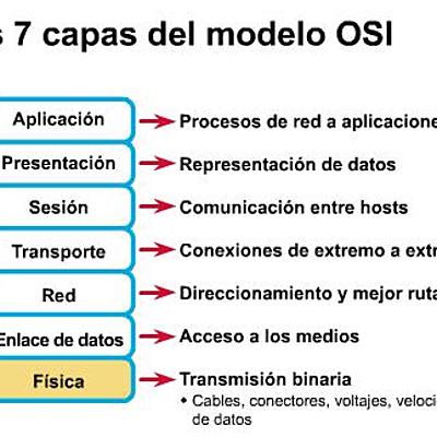Timeline: Modelo de Comunicación OSI (Open System Interconnection)