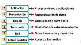 Timeline: Modelo de Comunicación OSI (Open System Interconnection)