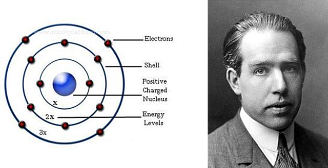 Energy Level Model - Bohr